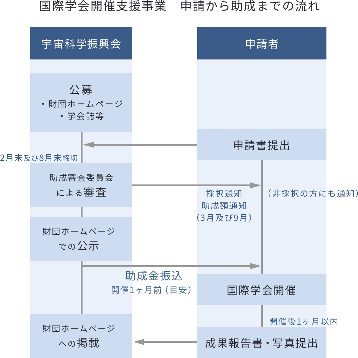 国際学会開催支援事業 申請から助成までの流れ