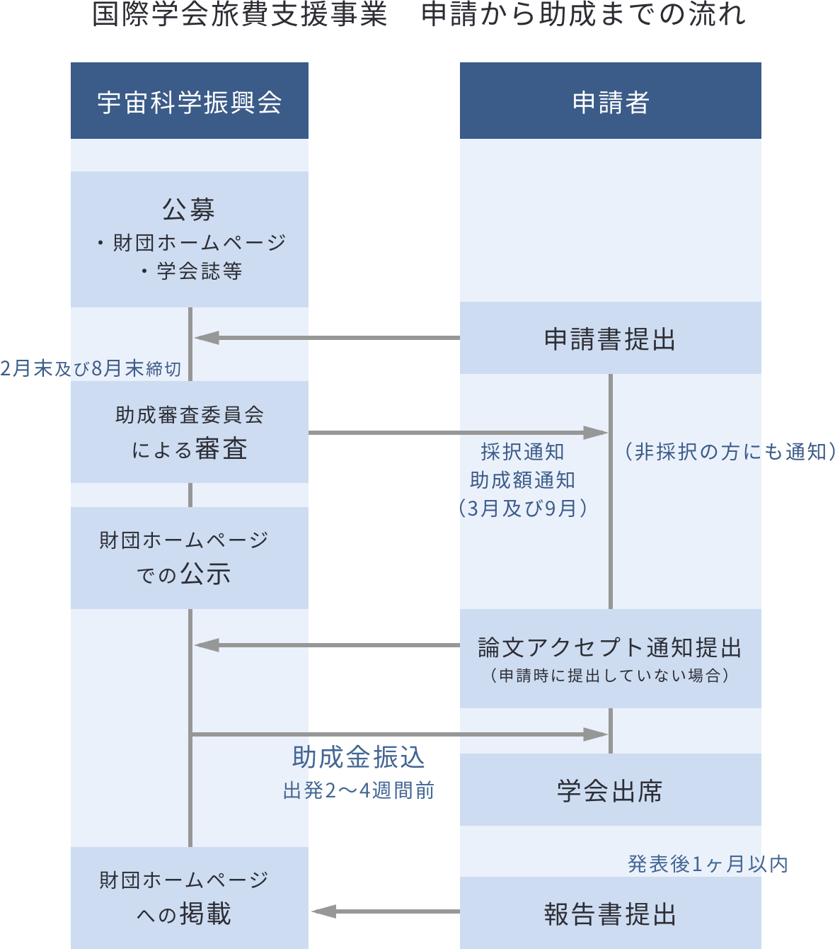 国際学会旅費支援事業 申請から助成までの流れ